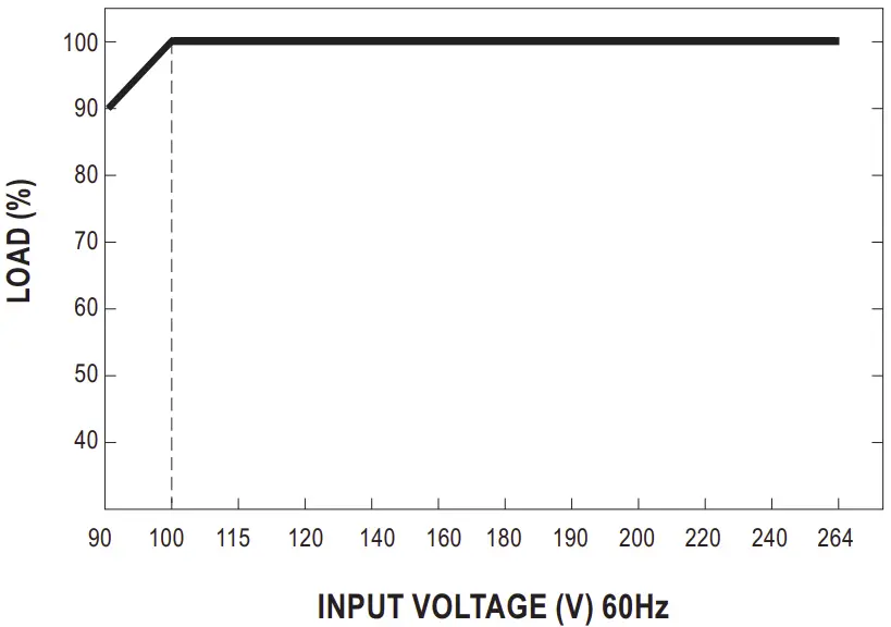 Static Characteristics