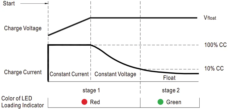 Charging instruction