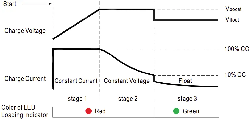 Charging instruction