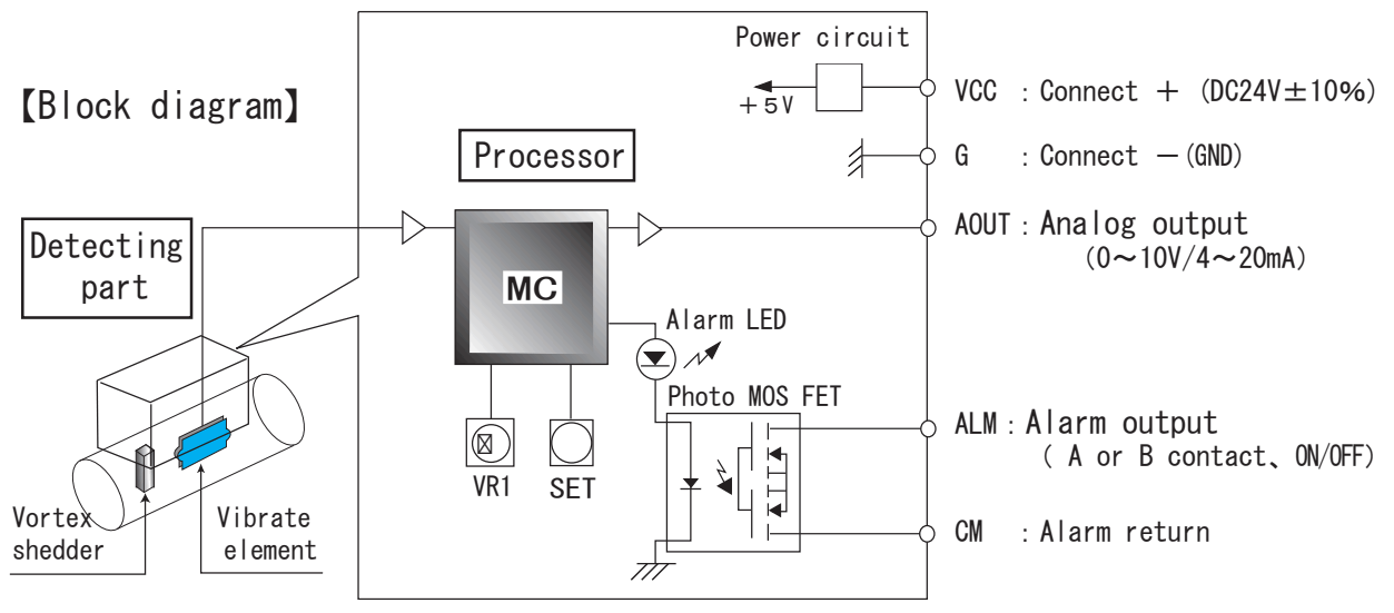 jetec PALDRA Karman Vertex Flow Meter - FIGURE 2