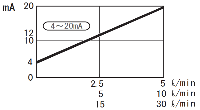jetec PALDRA Karman Vertex Flow Meter - FIGURE 6