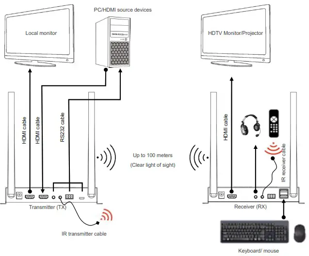 TESmart HDEX0028M1 KVM HDMI Wireless Extender - Connection and operation