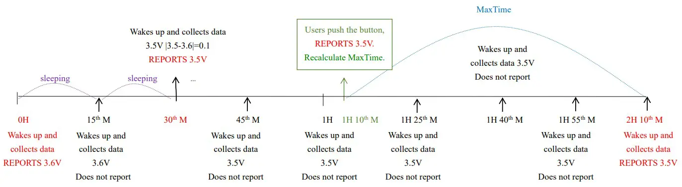 netvox R718IB2 Wireless 2 Input 0 10V ADC Sampling Interface - MaxTime logic 3
