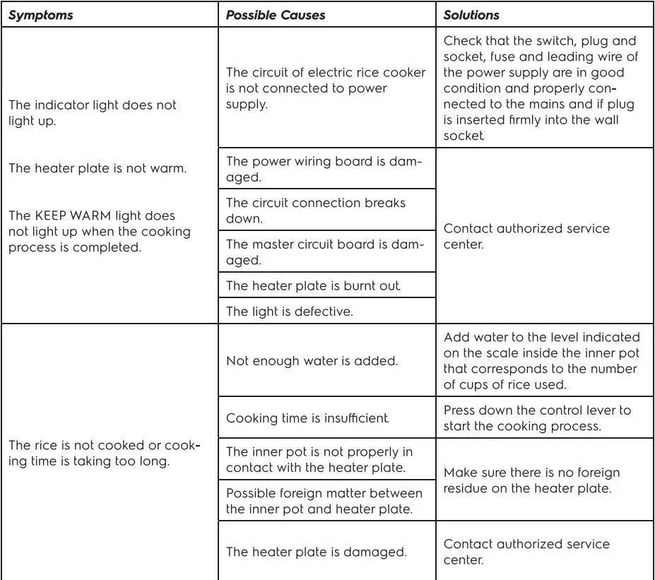 Electrolux E4RC1-320P Rice Cooker User Manual - Troubleshooting