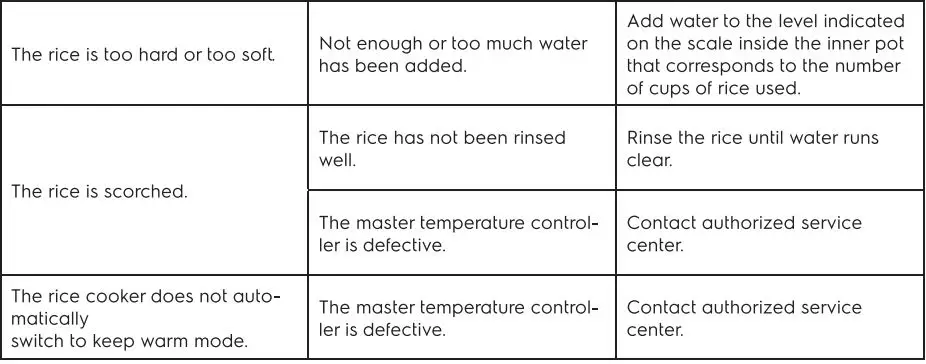 Electrolux E4RC1-320P Rice Cooker User Manual - Troubleshooting