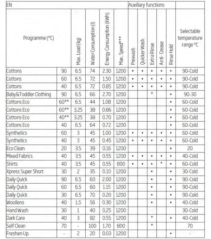 Programme and consumption table