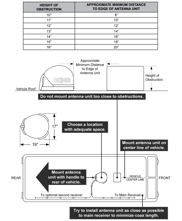 ANTENNA UNIT LOCATION