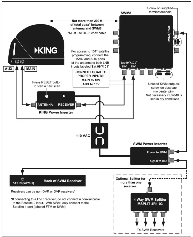 SWM-ONLY RECEIVER CONNECTIONS