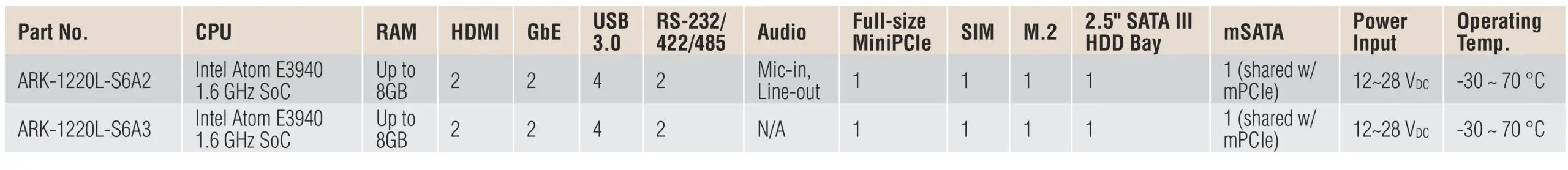ADVANTECH Intel Atom 4K Dual HDMI Dual LAN - Ordering Information