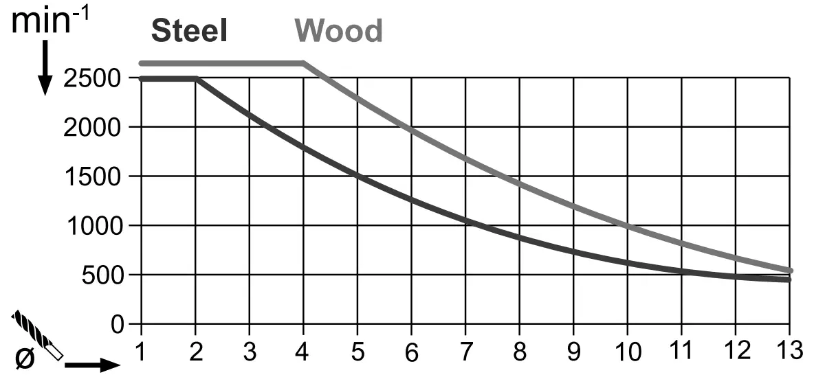 Electronic speed control