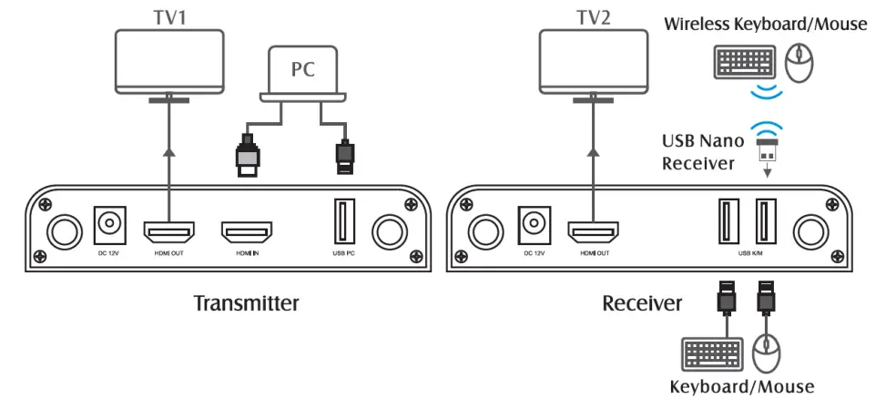 ClearClick Extend Expand Wireless HDMI Transmitter and Receiver Kit - What’s In The Box 10