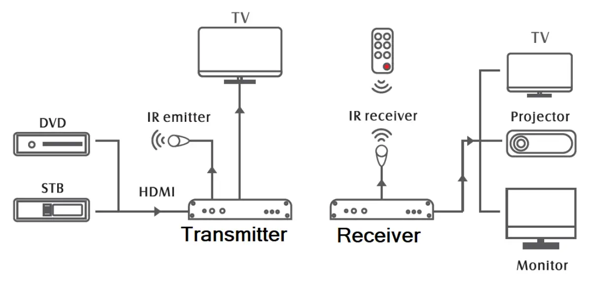 ClearClick Extend Expand Wireless HDMI Transmitter and Receiver Kit - What’s In The Box 11
