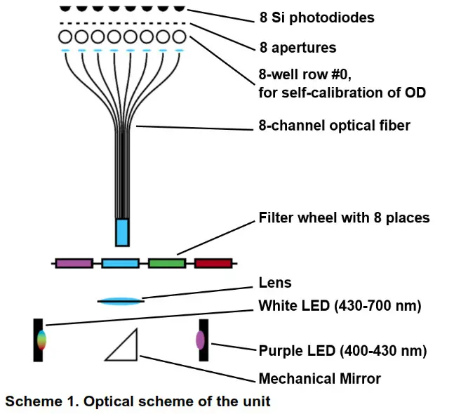 biosan HiPo MPP-96 Microplate Photometer - 1