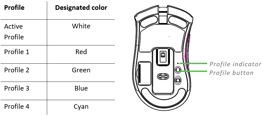 How will I know which profile I am using