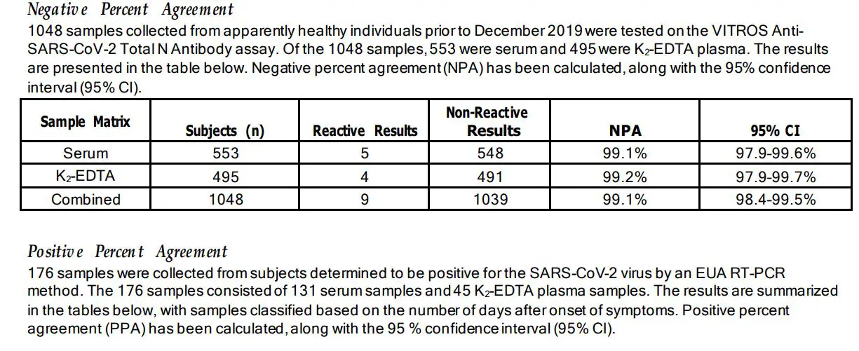 VITROS CV2TN Immunodiagnostic Products Anti-SARS-CoV-2 Total N Antibody Reagent Pack Instruction Manual - Clinical Performance Characteristics