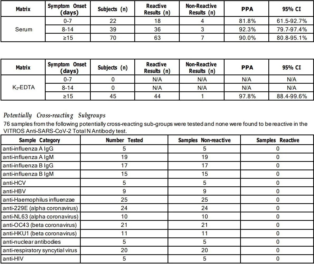 VITROS CV2TN Immunodiagnostic Products Anti-SARS-CoV-2 Total N Antibody Reagent Pack Instruction Manual - References