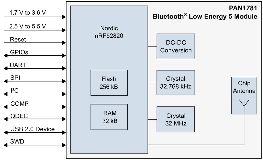 Panasonic PAN1781 Bluetooth Low Energy Module-Block Diagram