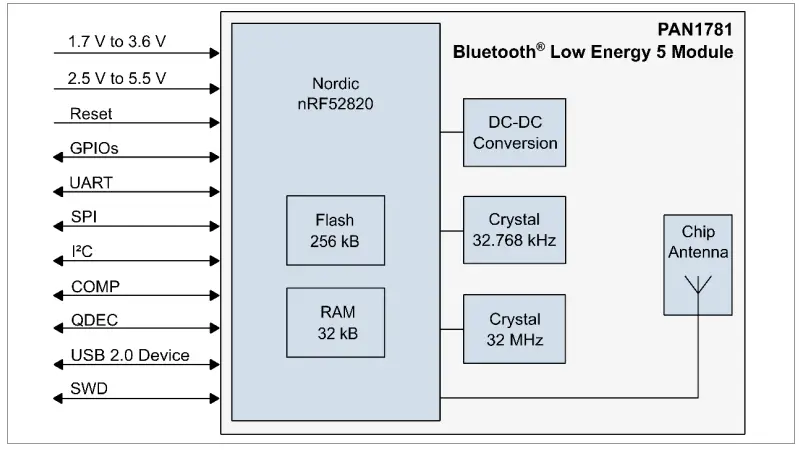 Panasonic PAN1781 Bluetooth Low Energy Module-Module