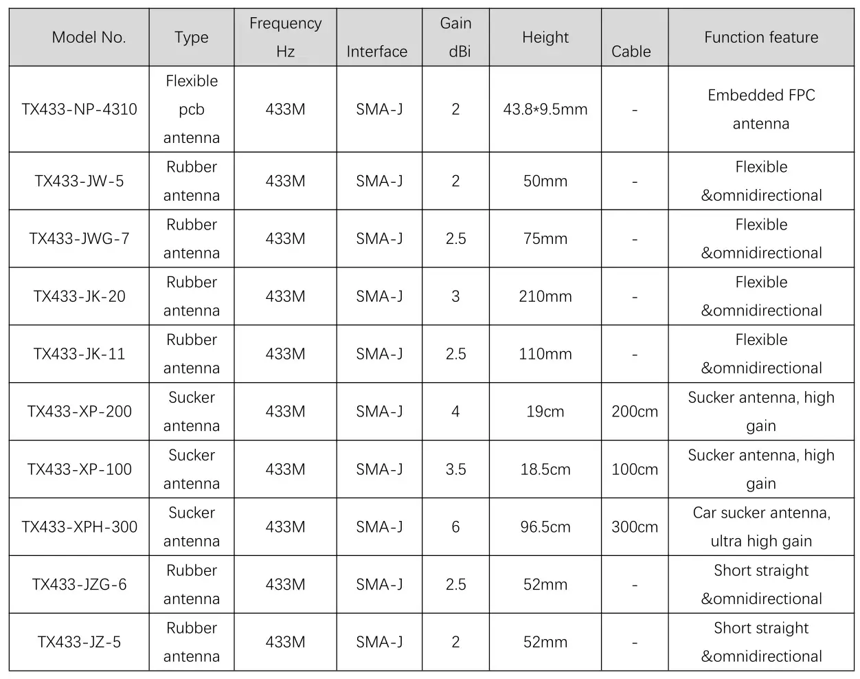 EBYTE E22-400T22S1C ASR65505 433 470MHz 160mW SMD Wireless Module - Antenna recommendation