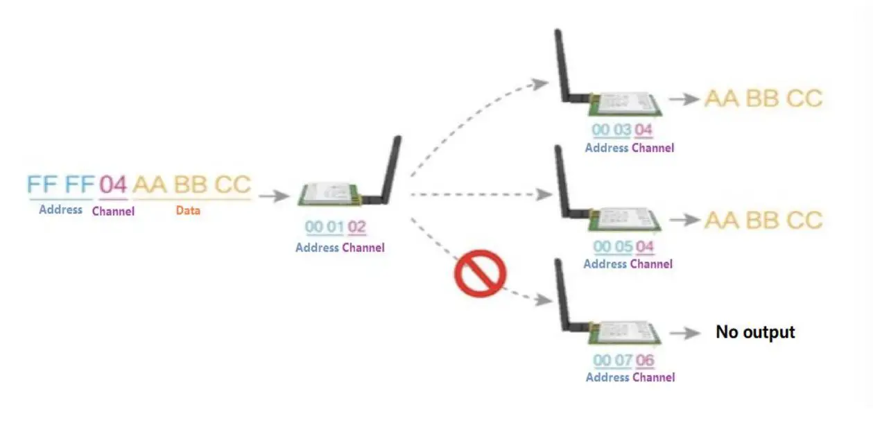 EBYTE E22-400T22S1C ASR65505 433 470MHz 160mW SMD Wireless Module - Broadcasting transmission