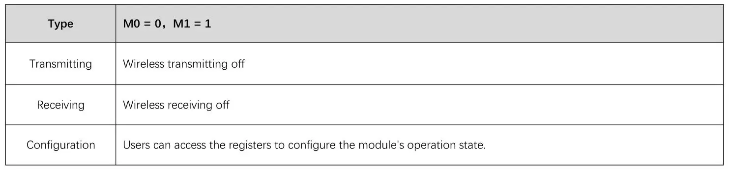 EBYTE E22-400T22S1C ASR65505 433 470MHz 160mW SMD Wireless Module - Configuration mode（Mode 2）