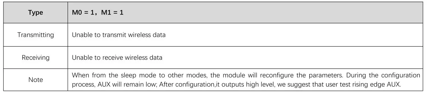 EBYTE E22-400T22S1C ASR65505 433 470MHz 160mW SMD Wireless Module - Deep sleep mode（Mode 3）