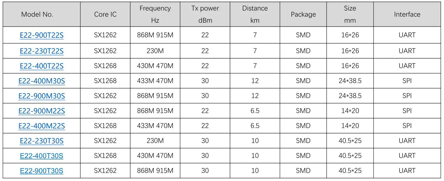 EBYTE E22-400T22S1C ASR65505 433 470MHz 160mW SMD Wireless Module - E22 series