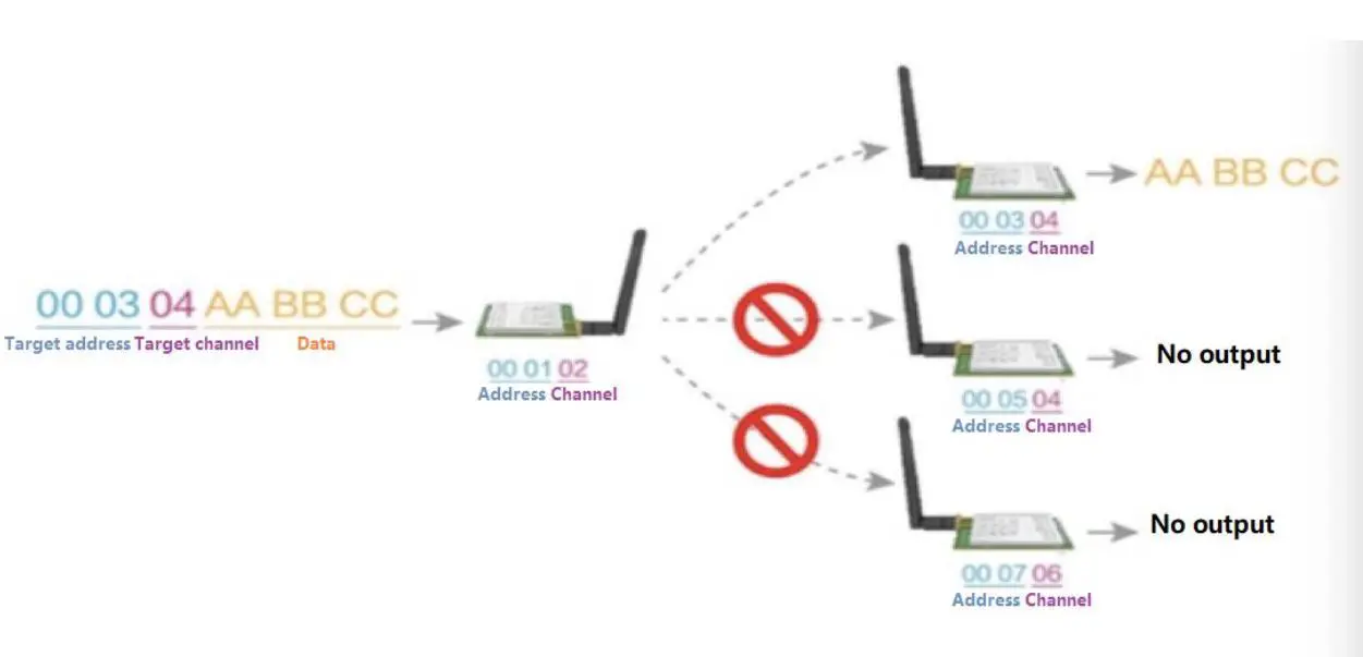 EBYTE E22-400T22S1C ASR65505 433 470MHz 160mW SMD Wireless Module - Fixed transmission
