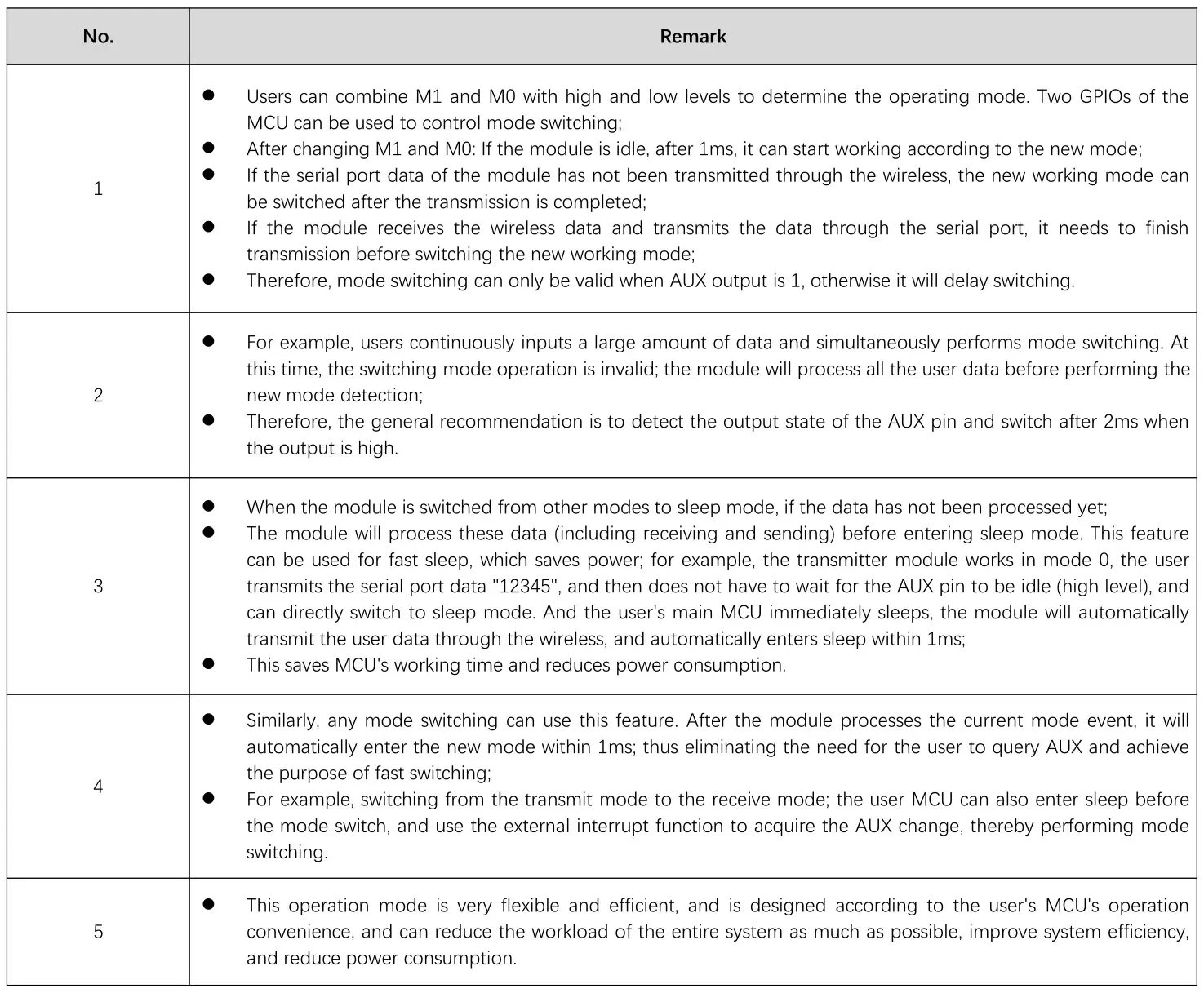 EBYTE E22-400T22S1C ASR65505 433 470MHz 160mW SMD Wireless Module - Mode switching