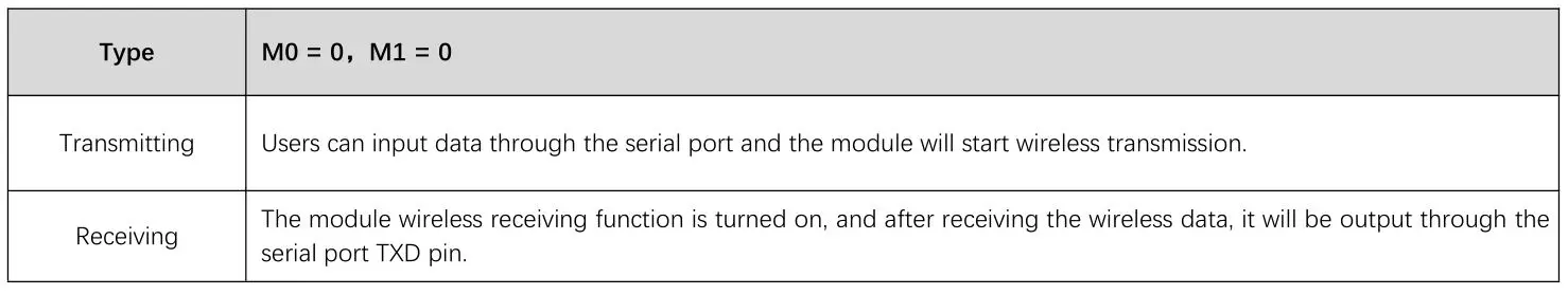 EBYTE E22-400T22S1C ASR65505 433 470MHz 160mW SMD Wireless Module - Normal mode（Mode 0）