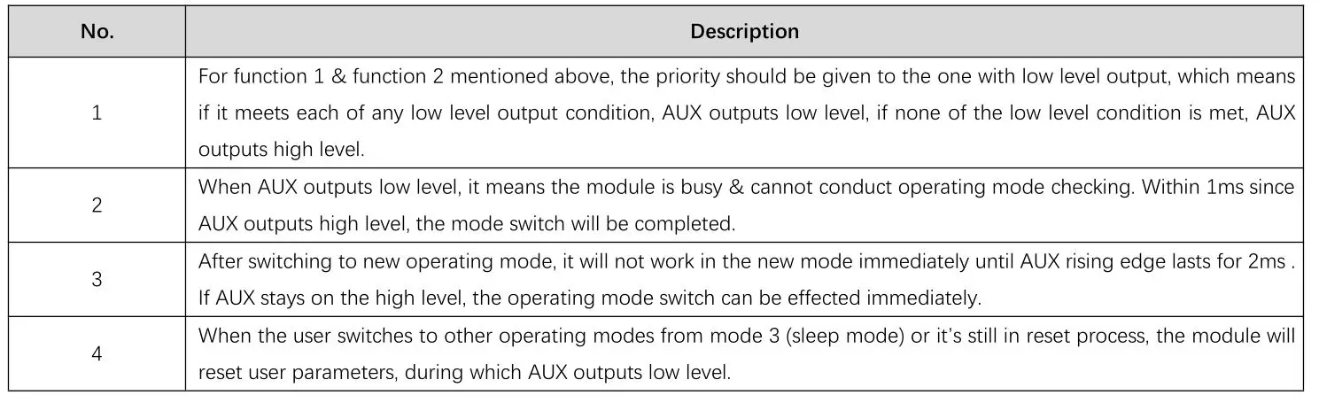 EBYTE E22-400T22S1C ASR65505 433 470MHz 160mW SMD Wireless Module - Notes for AUX