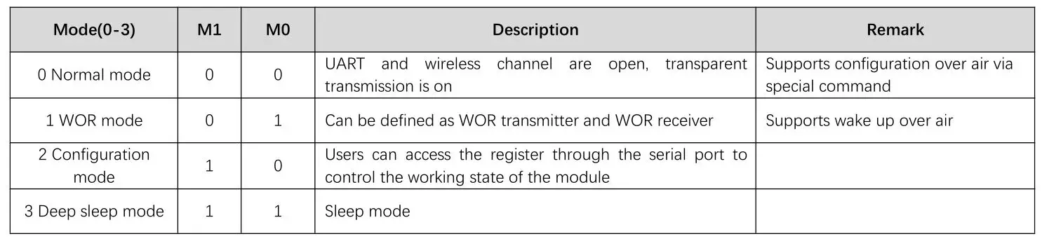 EBYTE E22-400T22S1C ASR65505 433 470MHz 160mW SMD Wireless Module - Operating mode
