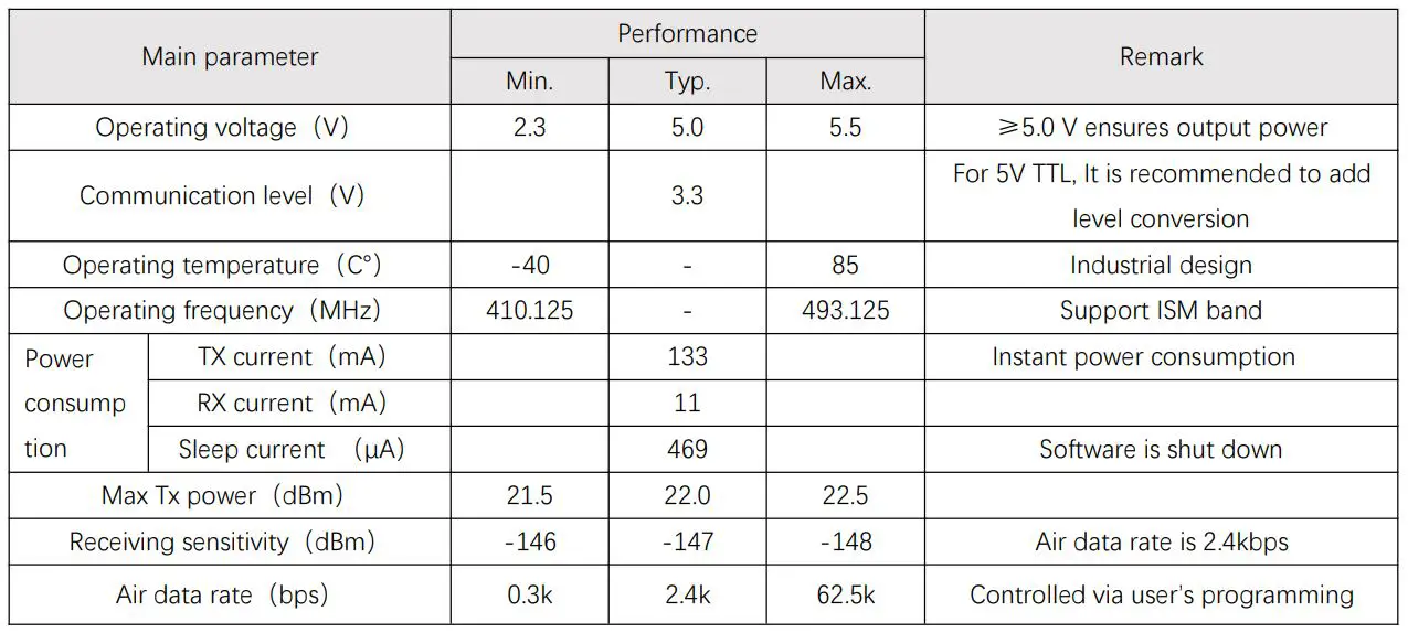 EBYTE E22-400T22S1C ASR65505 433 470MHz 160mW SMD Wireless Module - Operating parameter