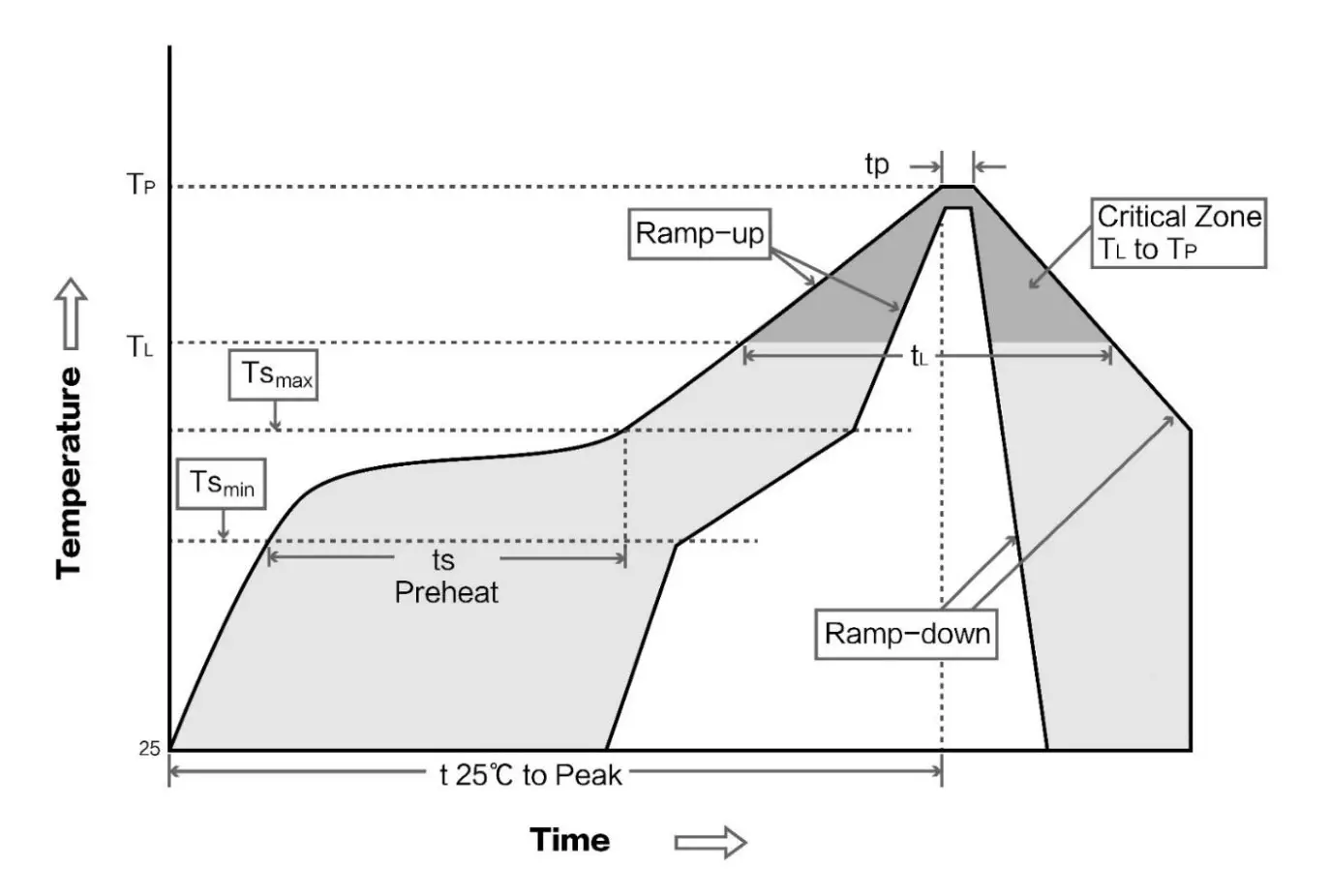 EBYTE E22-400T22S1C ASR65505 433 470MHz 160mW SMD Wireless Module - Reflow soldering curve
