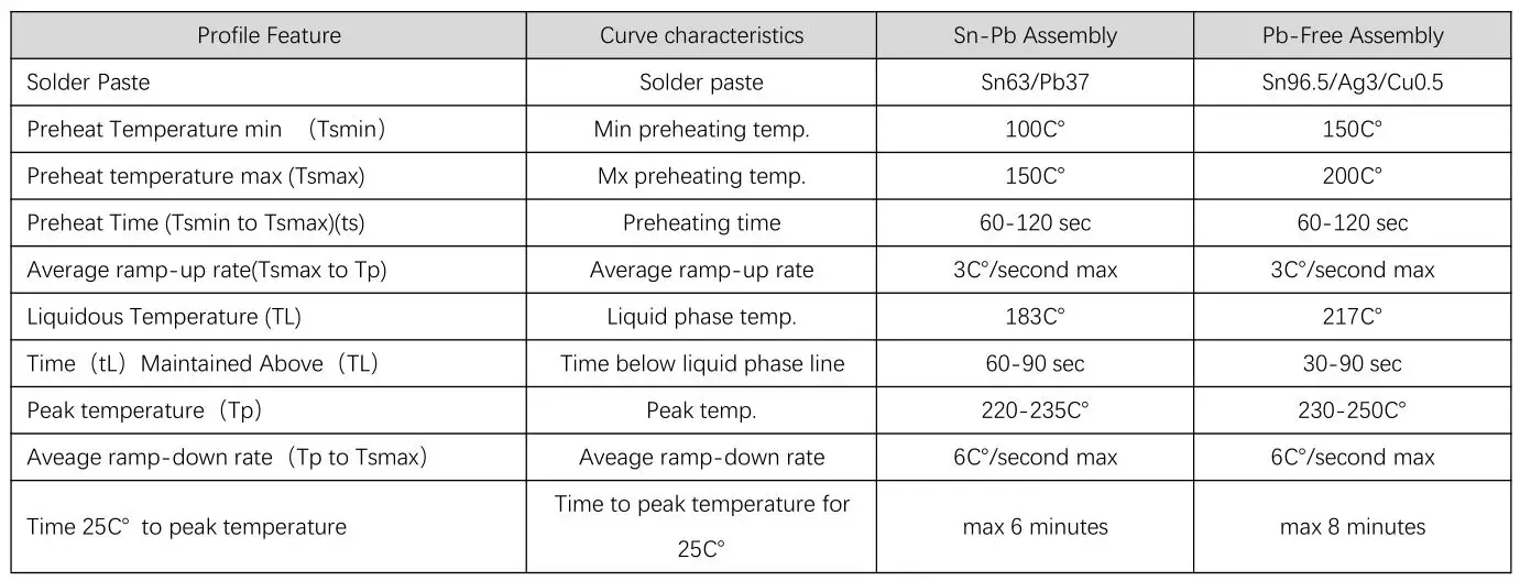 EBYTE E22-400T22S1C ASR65505 433 470MHz 160mW SMD Wireless Module - Reflow soldering temperature