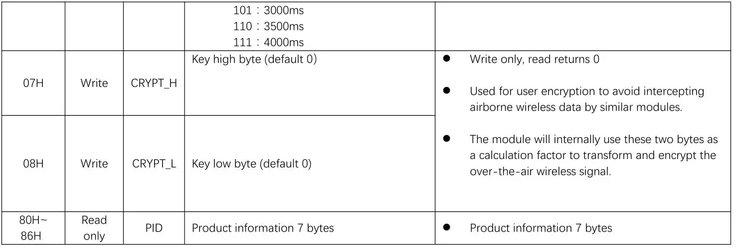 EBYTE E22-400T22S1C ASR65505 433 470MHz 160mW SMD Wireless Module - Register description 3