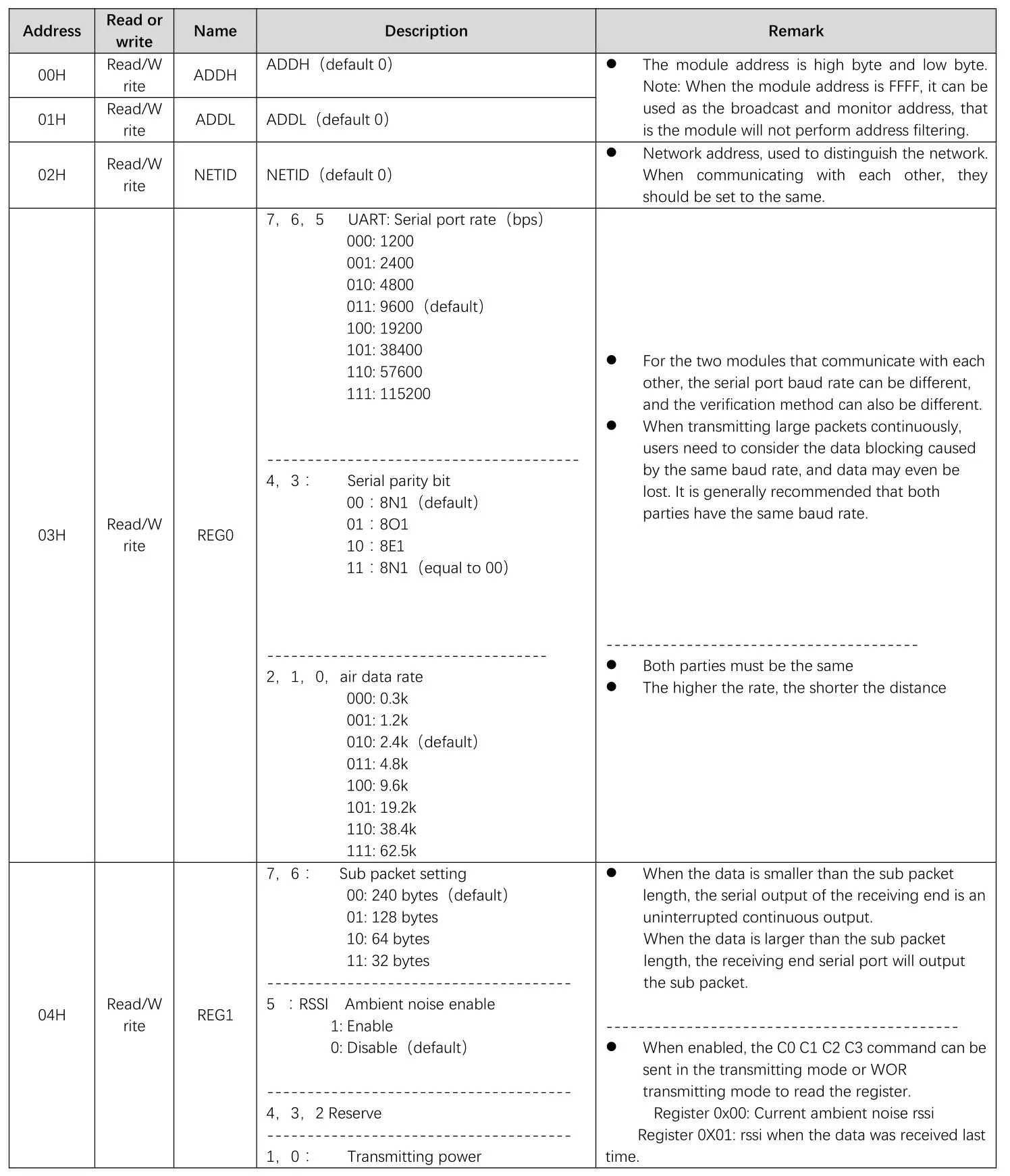 EBYTE E22-400T22S1C ASR65505 433 470MHz 160mW SMD Wireless Module - Register description