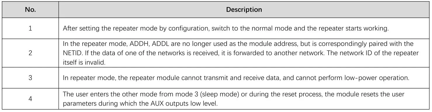 EBYTE E22-400T22S1C ASR65505 433 470MHz 160mW SMD Wireless Module - Repeater networking mode