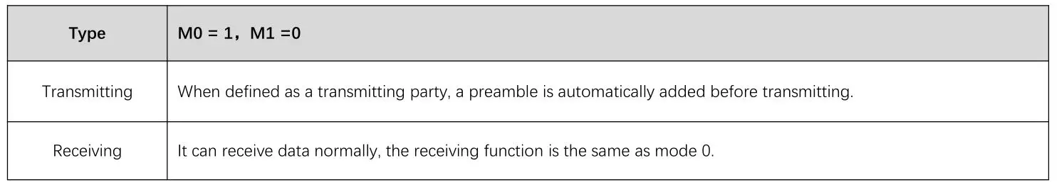 EBYTE E22-400T22S1C ASR65505 433 470MHz 160mW SMD Wireless Module - WOR mode（Mode 1）