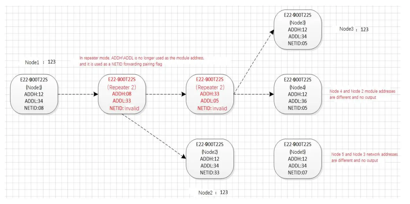 EBYTE E22-400T22S1C ASR65505 433 470MHz 160mW SMD Wireless Module - the data sent by node 1, the nodes 2, 4 can receive the data sent by node 2, 4, and node