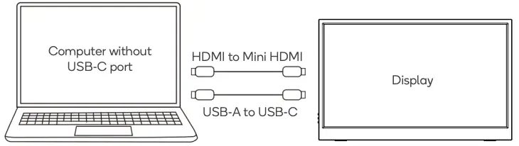 Computer via HDMI and USB-A