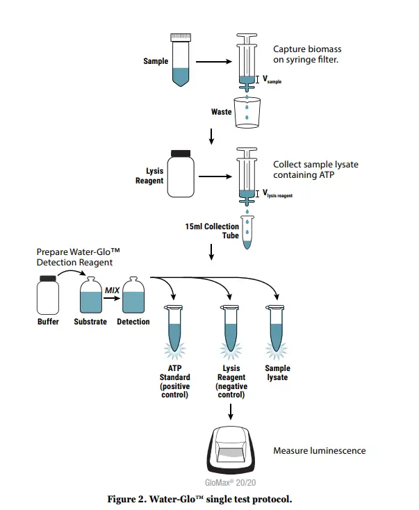 Promega-AM1001-Water-Glo-System-2