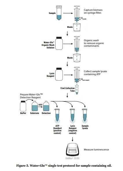 Promega-AM1001-Water-Glo-System-5