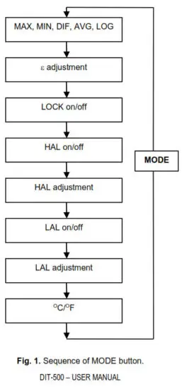 Sonel DIT 500 Thermal Imagers and Pyrometers - fig2