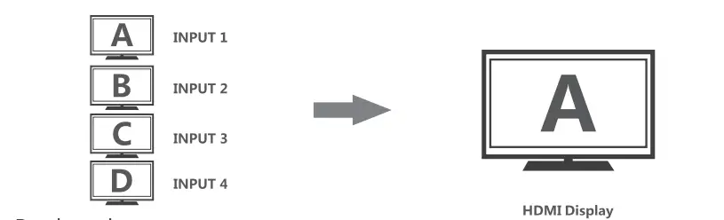 Orei HDMI-Multi-Viewer-4x1-Seamless-HDMI-Switc-by-OREI -4-Ports-IR -Remote,-fig-5