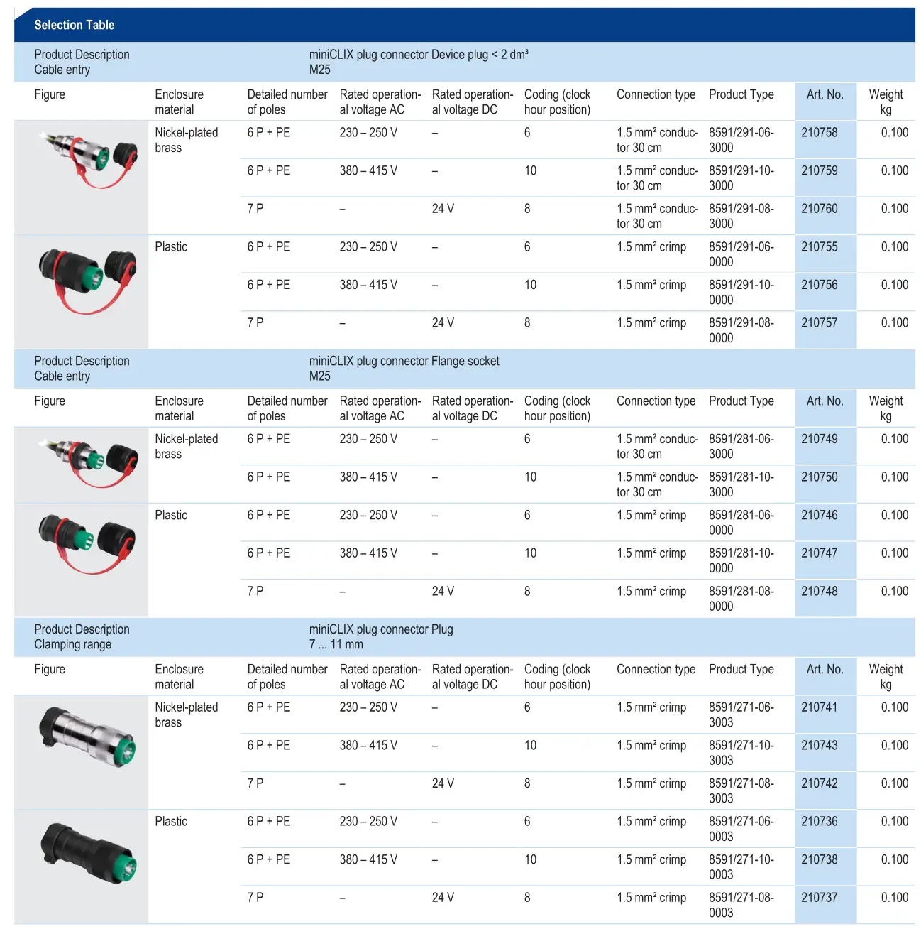 R STAHL miniCLIX Plug connector Flange Ssocket - Selection Table 2
