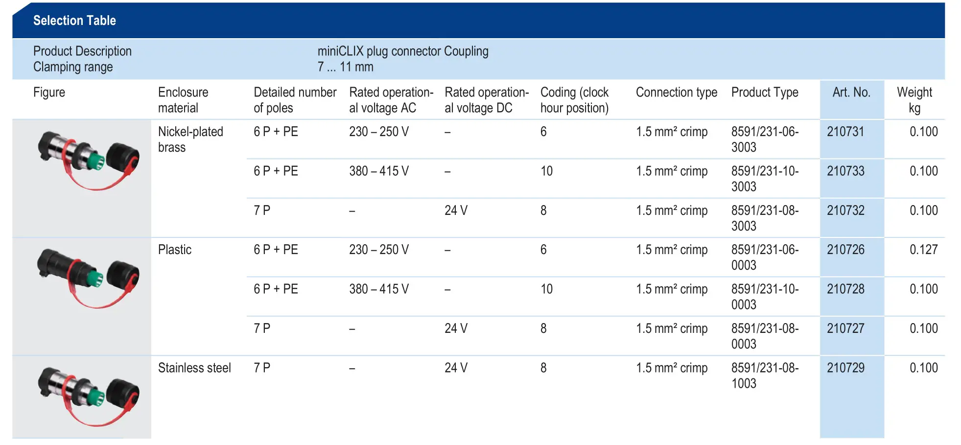 R STAHL miniCLIX Plug connector Flange Ssocket - Selection Table