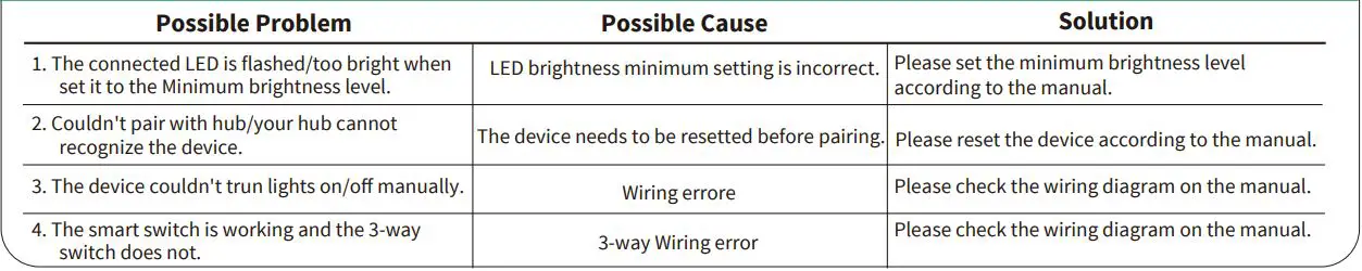 EVA LOGIK ZW31 3-Way Z-Wave Smart Dimmer Switch Instruction Manual - Troubleshooting