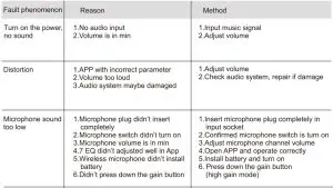 FIG 17 Fault table