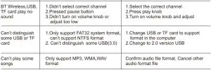 FIG 19 Fault table